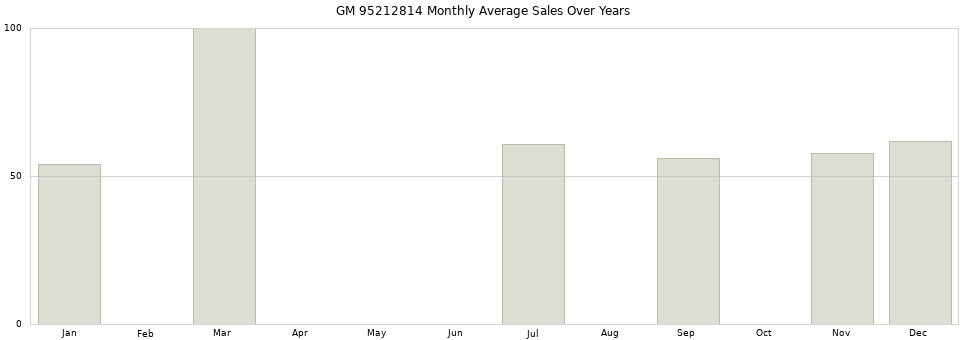 GM 95212814 monthly average sales over years from 2014 to 2020.