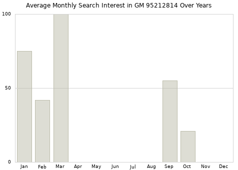 Monthly average search interest in GM 95212814 part over years from 2013 to 2020.