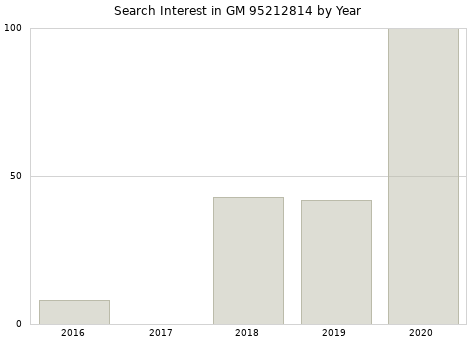 Annual search interest in GM 95212814 part.