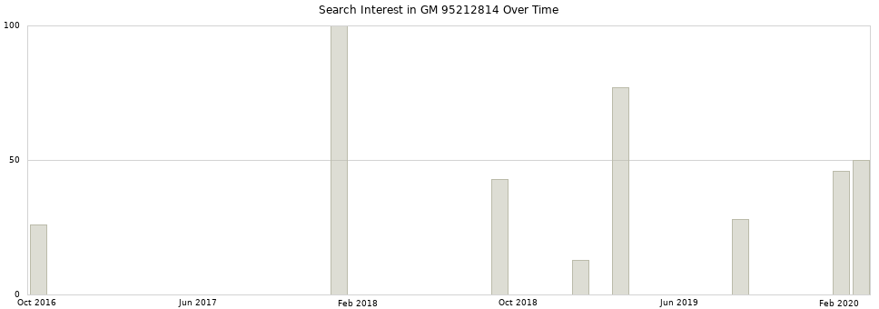 Search interest in GM 95212814 part aggregated by months over time.