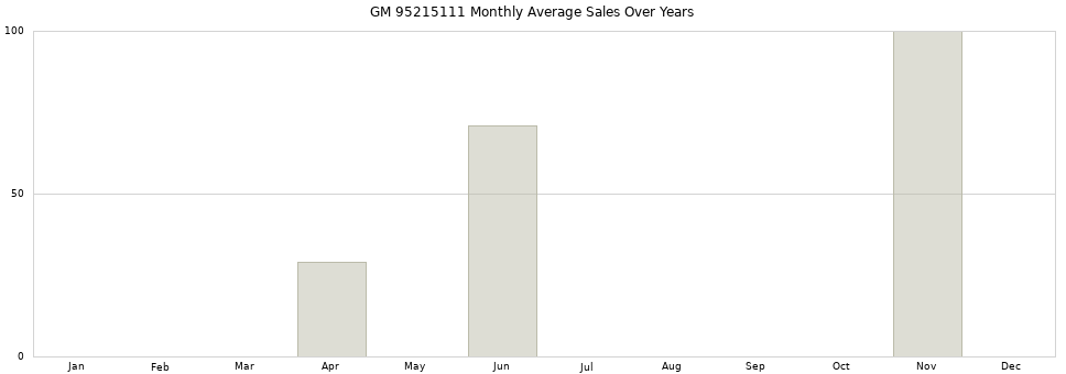 GM 95215111 monthly average sales over years from 2014 to 2020.