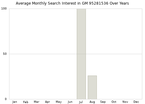 Monthly average search interest in GM 95281536 part over years from 2013 to 2020.