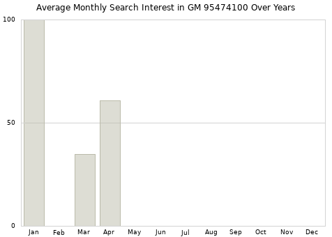 Monthly average search interest in GM 95474100 part over years from 2013 to 2020.