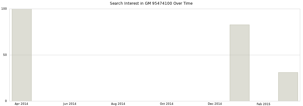Search interest in GM 95474100 part aggregated by months over time.