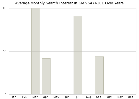 Monthly average search interest in GM 95474101 part over years from 2013 to 2020.