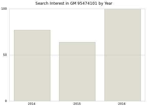 Annual search interest in GM 95474101 part.