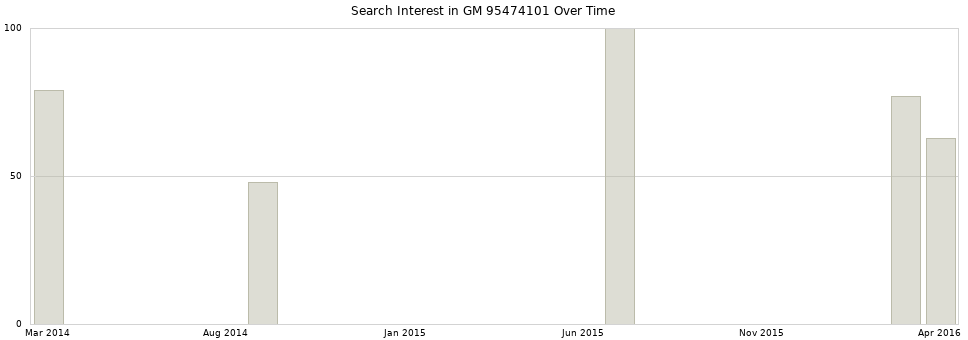 Search interest in GM 95474101 part aggregated by months over time.