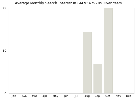 Monthly average search interest in GM 95479799 part over years from 2013 to 2020.