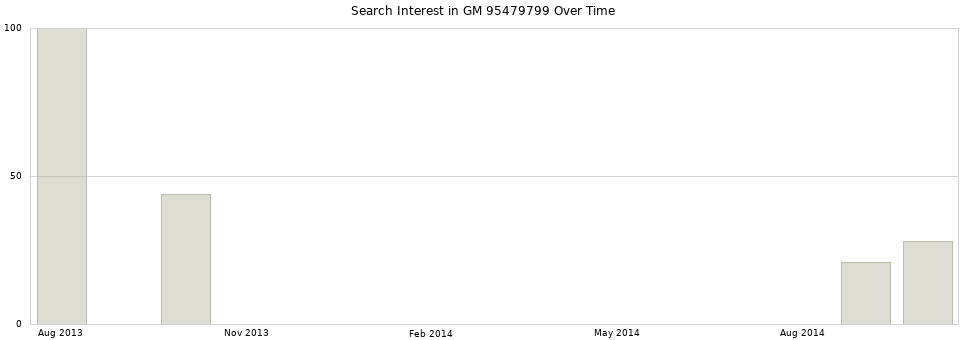 Search interest in GM 95479799 part aggregated by months over time.