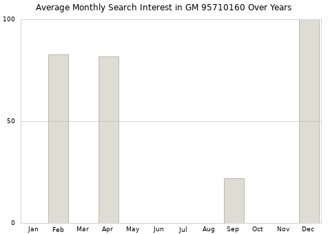 Monthly average search interest in GM 95710160 part over years from 2013 to 2020.