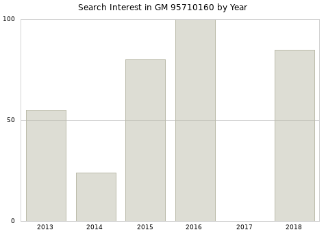 Annual search interest in GM 95710160 part.