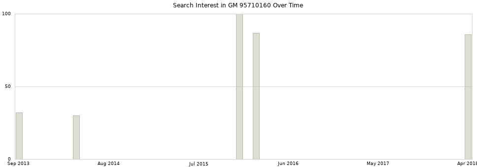 Search interest in GM 95710160 part aggregated by months over time.