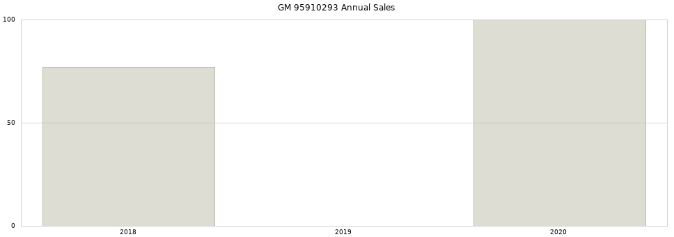 GM 95910293 part annual sales from 2014 to 2020.