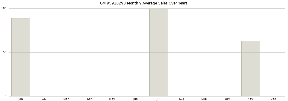 GM 95910293 monthly average sales over years from 2014 to 2020.