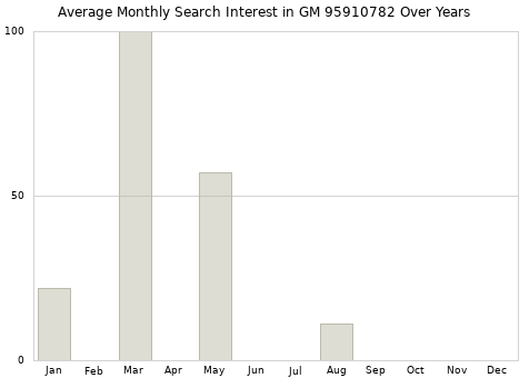 Monthly average search interest in GM 95910782 part over years from 2013 to 2020.