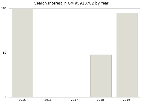 Annual search interest in GM 95910782 part.