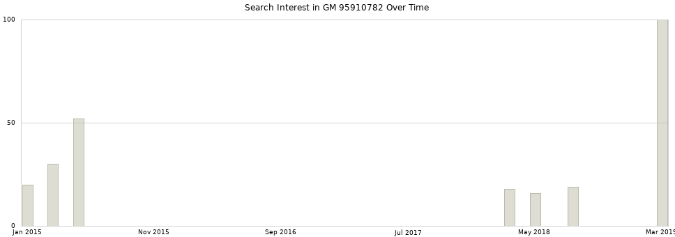 Search interest in GM 95910782 part aggregated by months over time.