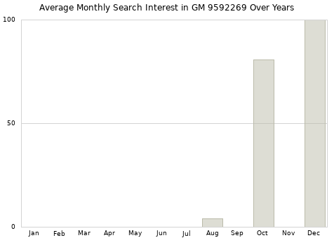 Monthly average search interest in GM 9592269 part over years from 2013 to 2020.