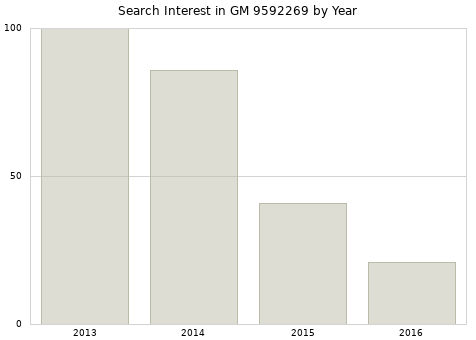 Annual search interest in GM 9592269 part.