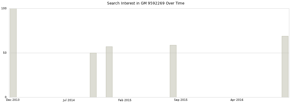 Search interest in GM 9592269 part aggregated by months over time.