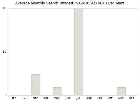 Monthly average search interest in GM 95927464 part over years from 2013 to 2020.