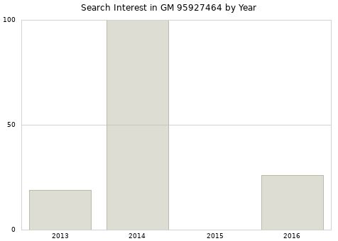 Annual search interest in GM 95927464 part.