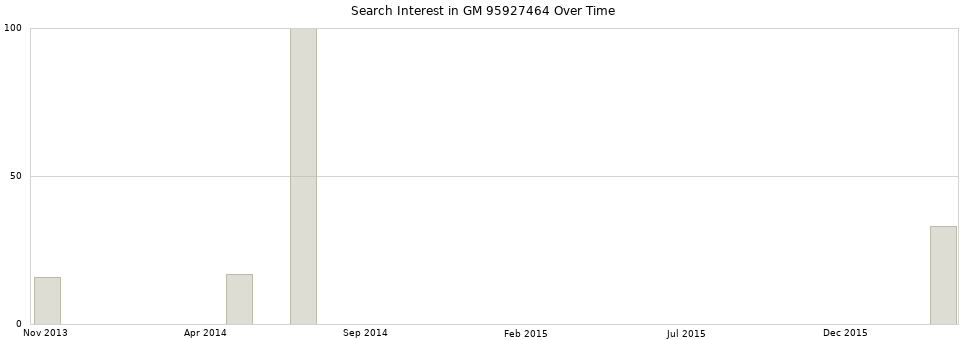 Search interest in GM 95927464 part aggregated by months over time.