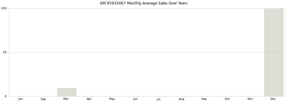 GM 95935067 monthly average sales over years from 2014 to 2020.