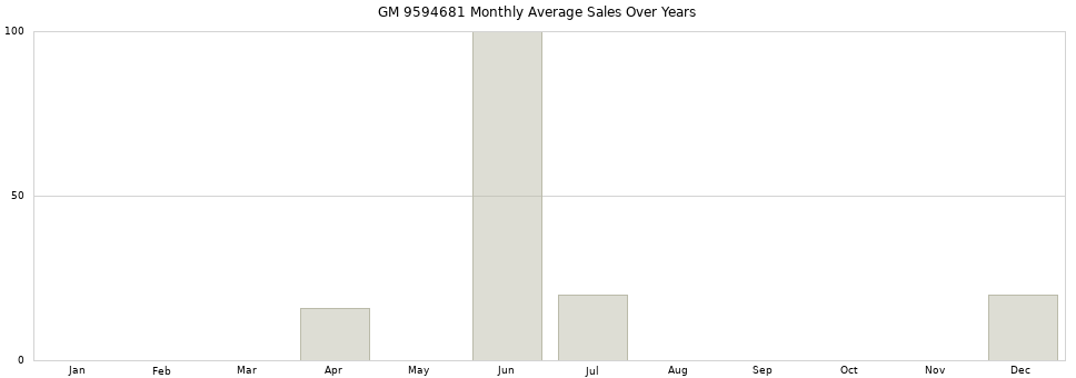 GM 9594681 monthly average sales over years from 2014 to 2020.