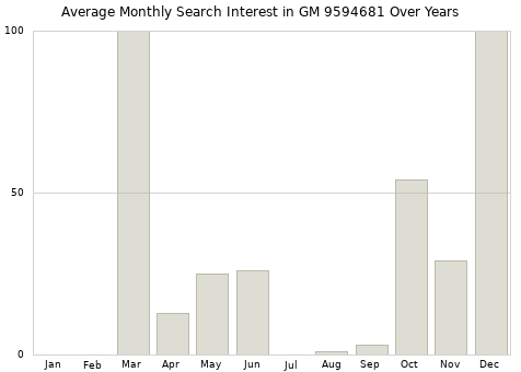 Monthly average search interest in GM 9594681 part over years from 2013 to 2020.