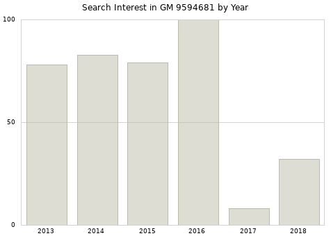 Annual search interest in GM 9594681 part.