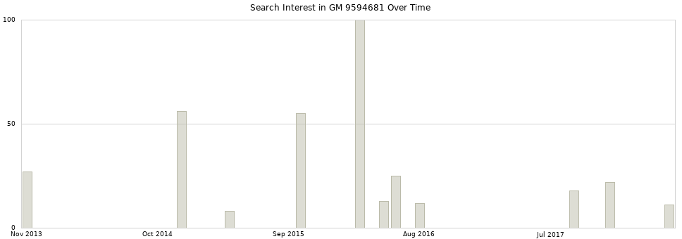 Search interest in GM 9594681 part aggregated by months over time.