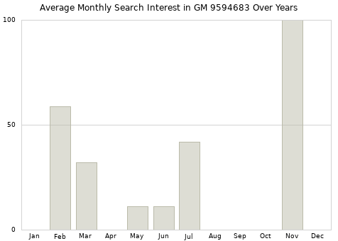 Monthly average search interest in GM 9594683 part over years from 2013 to 2020.