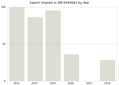 Annual search interest in GM 9594683 part.