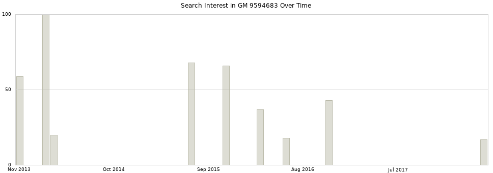 Search interest in GM 9594683 part aggregated by months over time.
