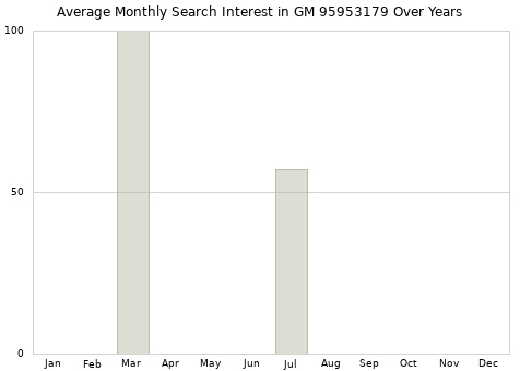 Monthly average search interest in GM 95953179 part over years from 2013 to 2020.