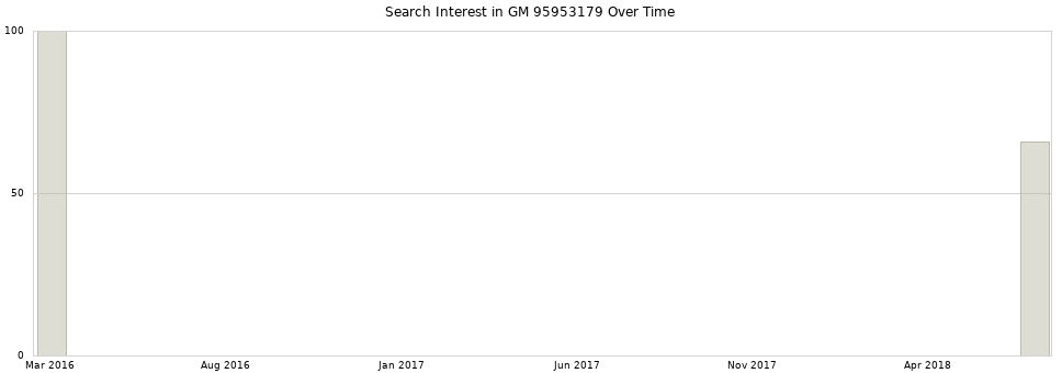 Search interest in GM 95953179 part aggregated by months over time.