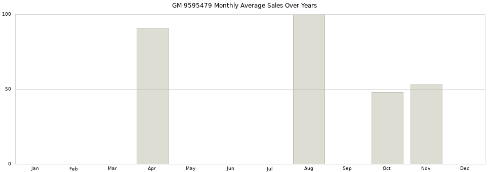 GM 9595479 monthly average sales over years from 2014 to 2020.