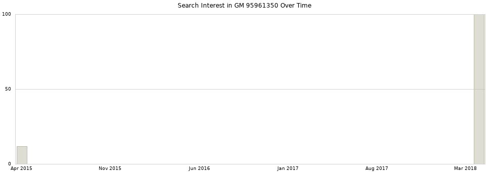 Search interest in GM 95961350 part aggregated by months over time.