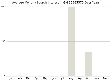 Monthly average search interest in GM 95965575 part over years from 2013 to 2020.