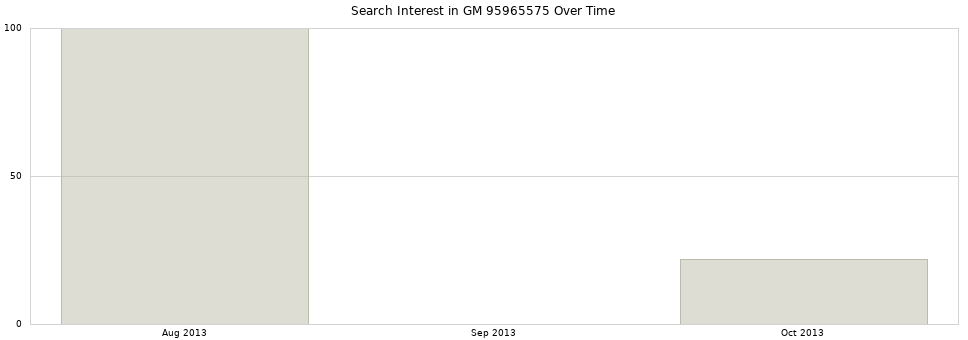 Search interest in GM 95965575 part aggregated by months over time.