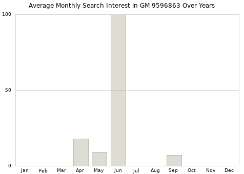 Monthly average search interest in GM 9596863 part over years from 2013 to 2020.