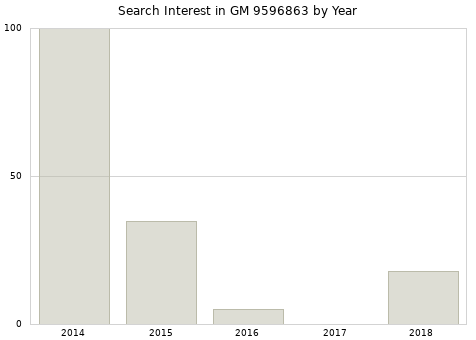 Annual search interest in GM 9596863 part.