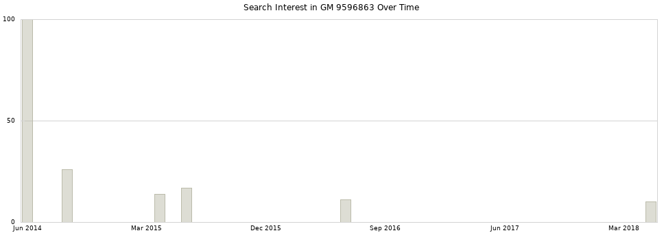 Search interest in GM 9596863 part aggregated by months over time.