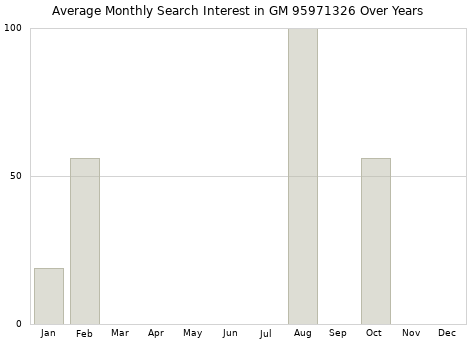 Monthly average search interest in GM 95971326 part over years from 2013 to 2020.