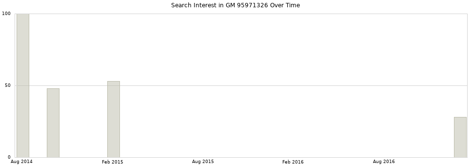 Search interest in GM 95971326 part aggregated by months over time.