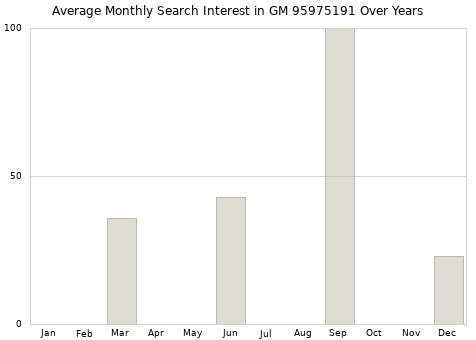 Monthly average search interest in GM 95975191 part over years from 2013 to 2020.