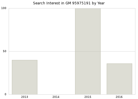 Annual search interest in GM 95975191 part.
