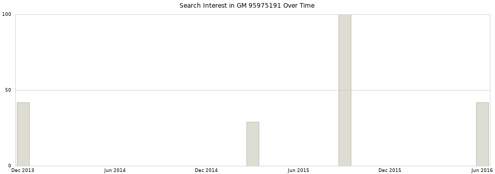 Search interest in GM 95975191 part aggregated by months over time.