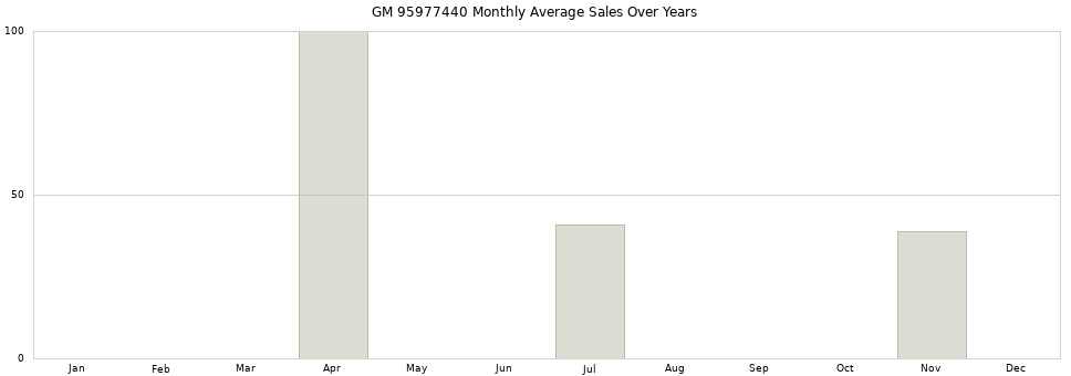 GM 95977440 monthly average sales over years from 2014 to 2020.